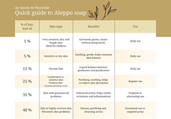 Quick guide to Aleppo soap